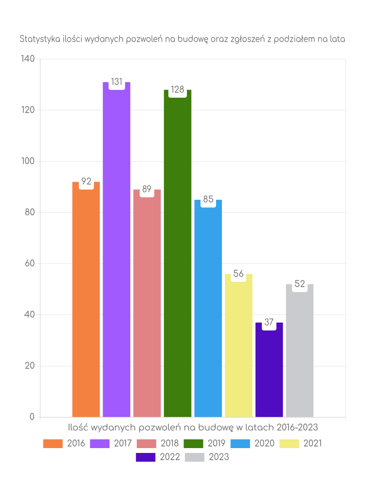 Zestawienie statystyk pozwoleń na budowę w gminie Gorzów Śląski